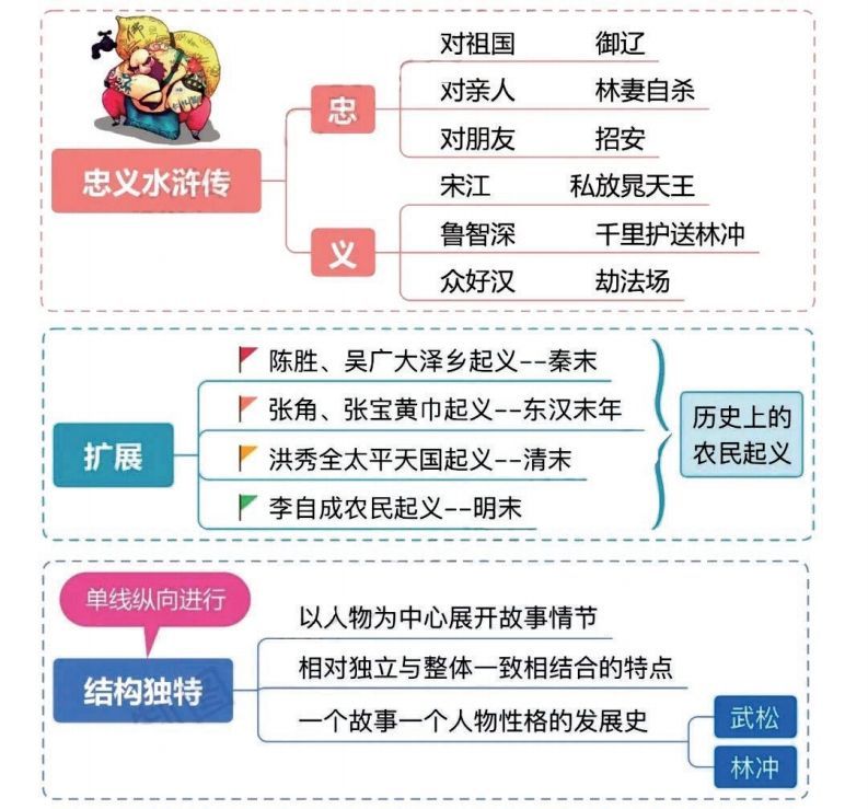 四大名著之《水浒传》思维导图+知识点汇总+必练习题(2)-上古云网创
