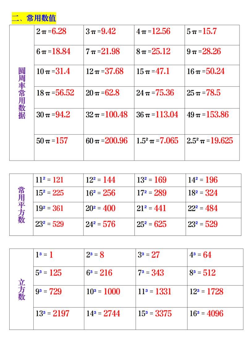 六上数学概念及公式考点5页-上古云网创