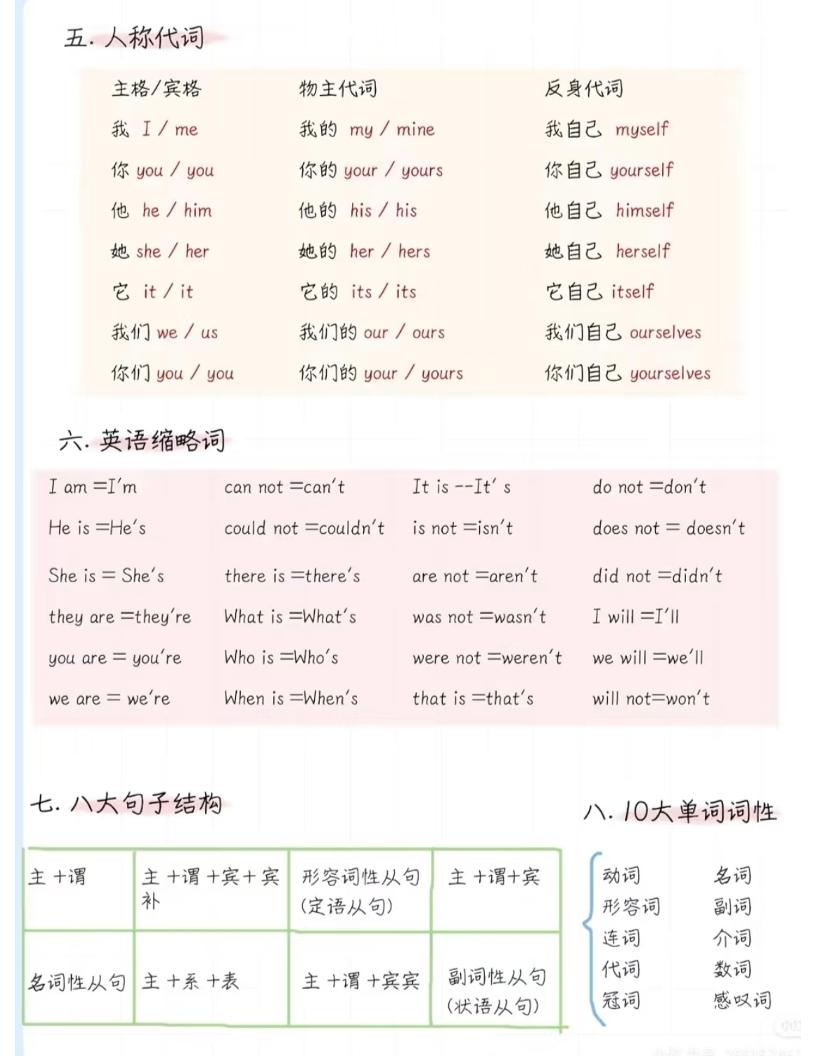 六年级下英语语法体系精简版-上古云网创